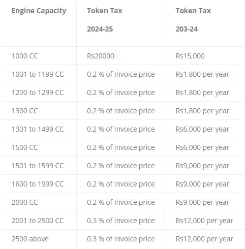Punjab Introduces New Motor Vehicle Token Tax: July 2024