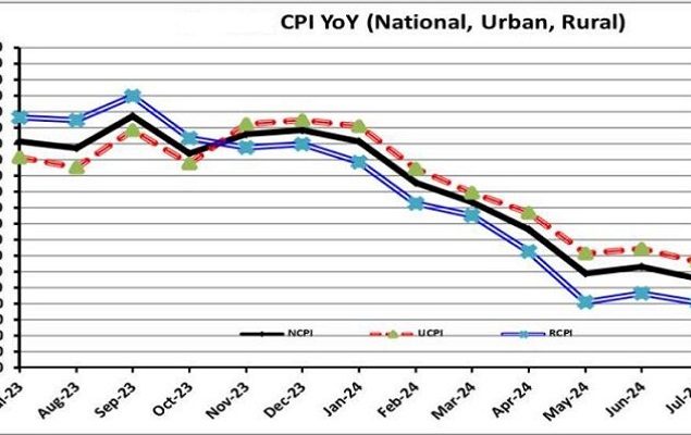Inflation in Pakistan further slashes to 11.1pc in July, claims PBS