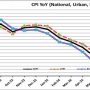 Inflation in Pakistan further slashes to 11.1pc in July, claims PBS