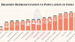 Brahmin representation in India