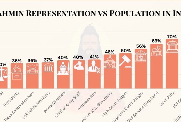 Brahmin representation in India