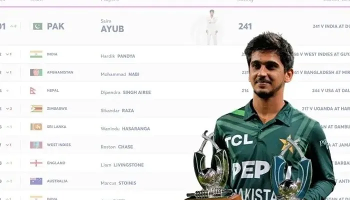 Saim Ayub rises to world no.1 in ICC T20 all-rounders rankings